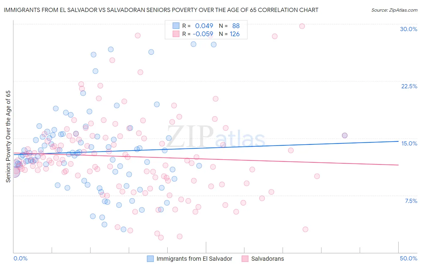 Immigrants from El Salvador vs Salvadoran Seniors Poverty Over the Age of 65