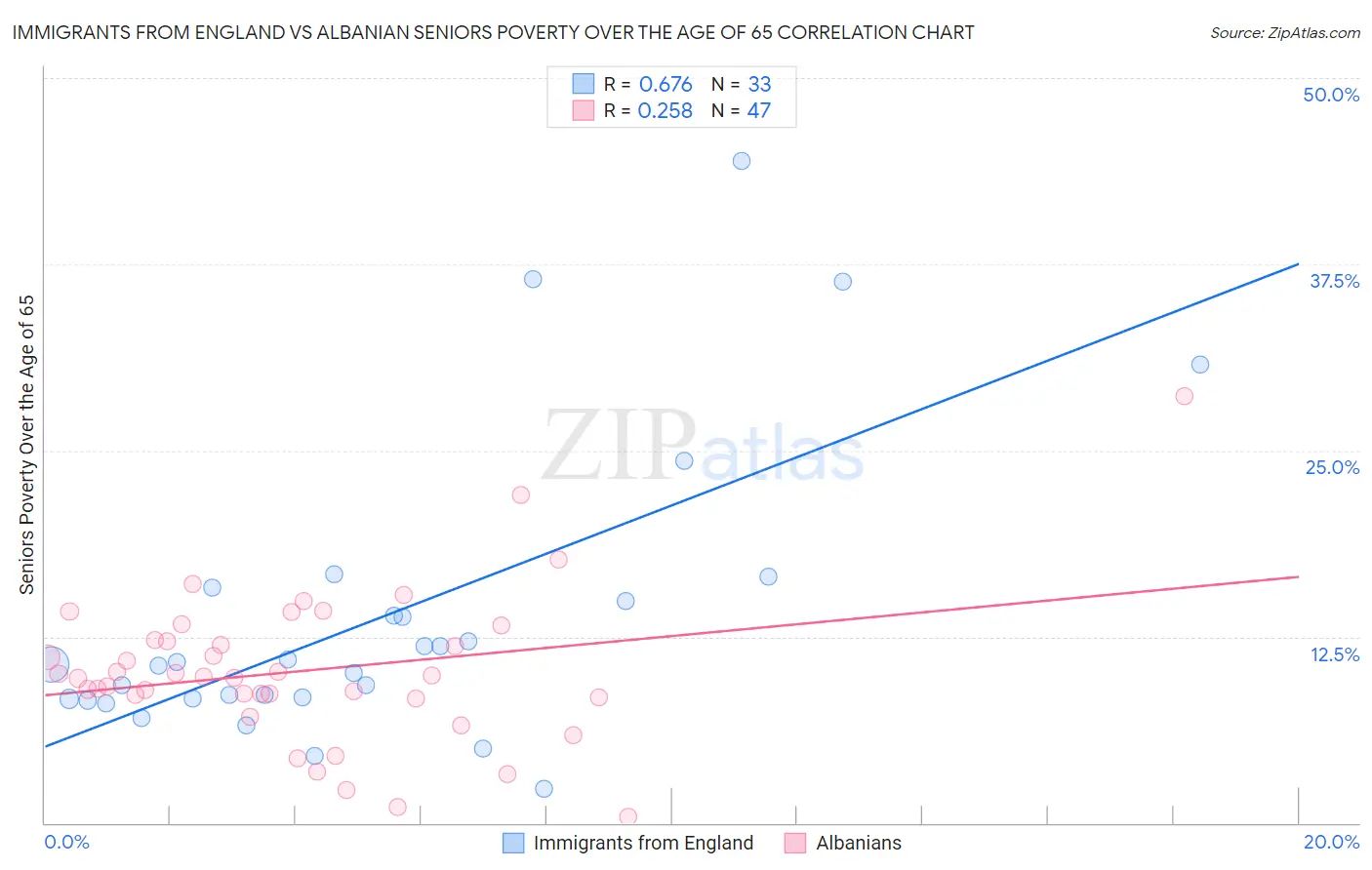 Immigrants from England vs Albanian Seniors Poverty Over the Age of 65