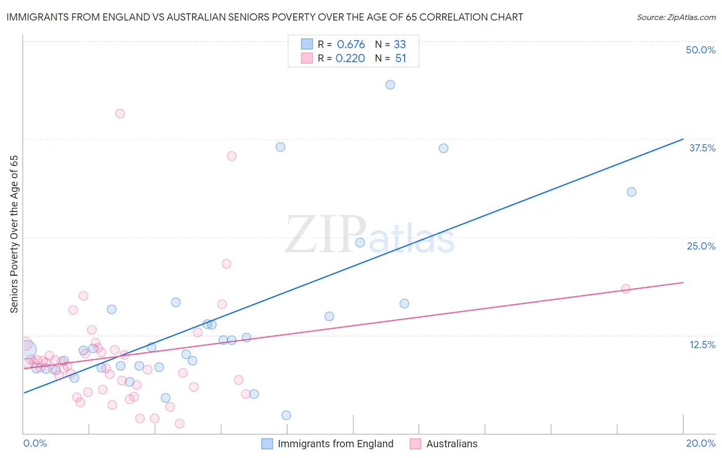 Immigrants from England vs Australian Seniors Poverty Over the Age of 65