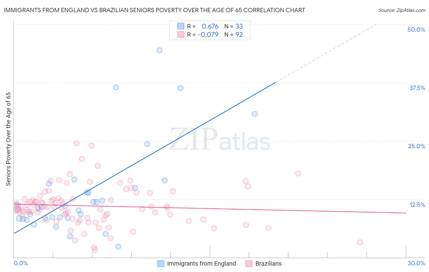 Immigrants from England vs Brazilian Seniors Poverty Over the Age of 65