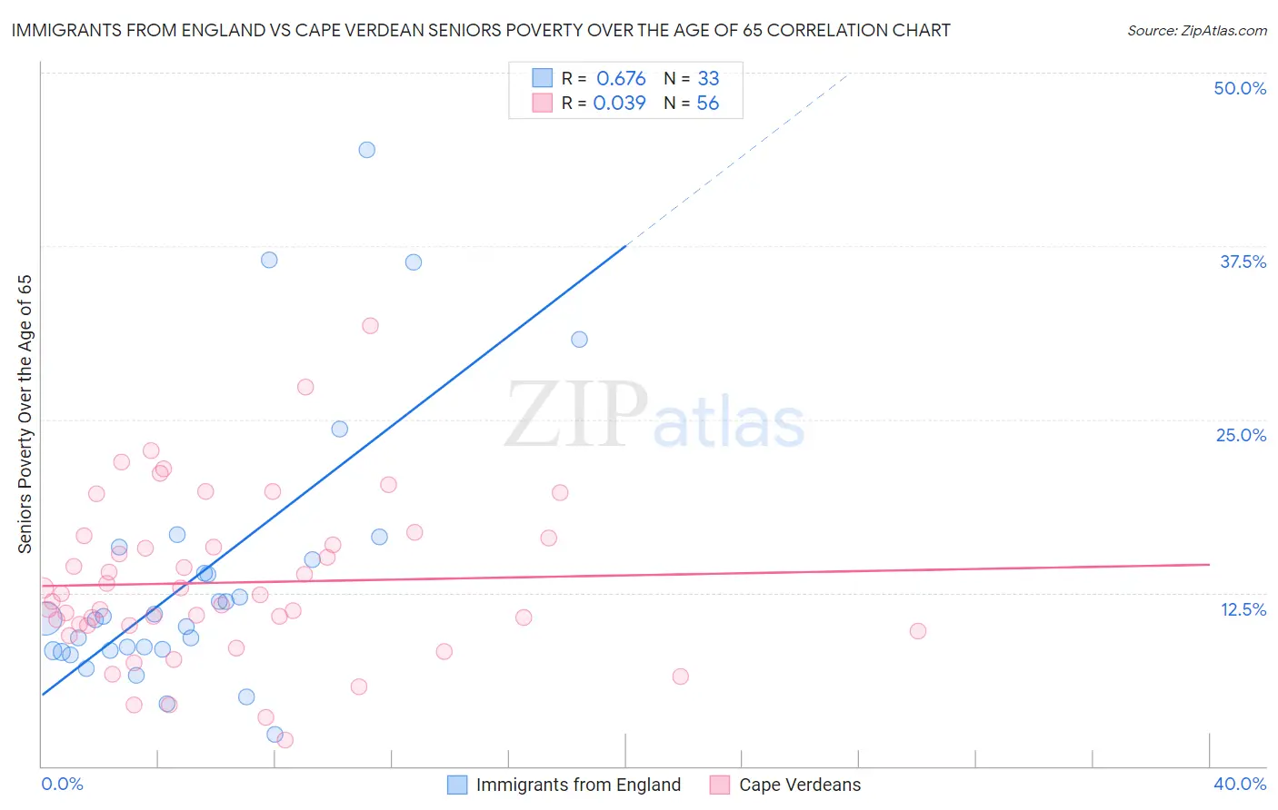 Immigrants from England vs Cape Verdean Seniors Poverty Over the Age of 65