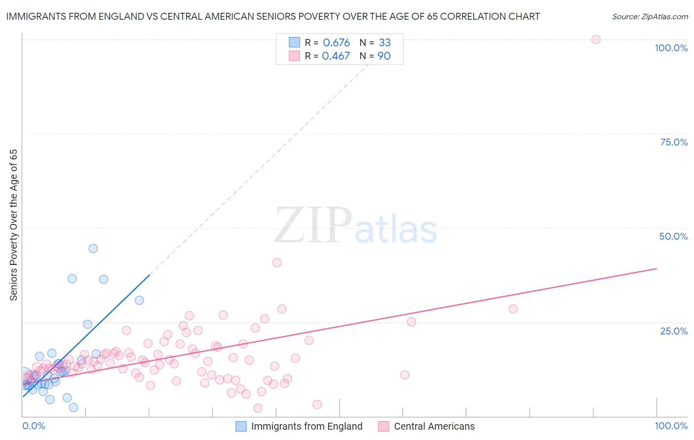 Immigrants from England vs Central American Seniors Poverty Over the Age of 65