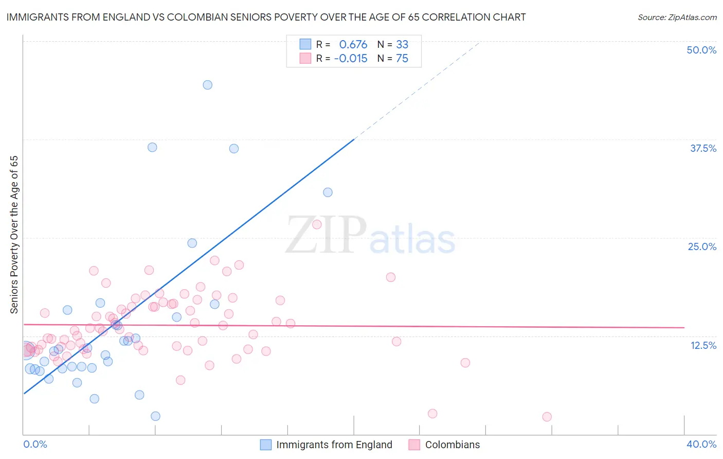 Immigrants from England vs Colombian Seniors Poverty Over the Age of 65