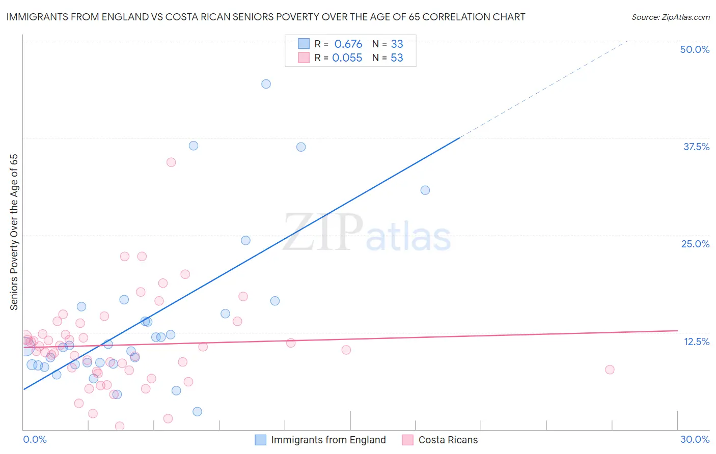 Immigrants from England vs Costa Rican Seniors Poverty Over the Age of 65