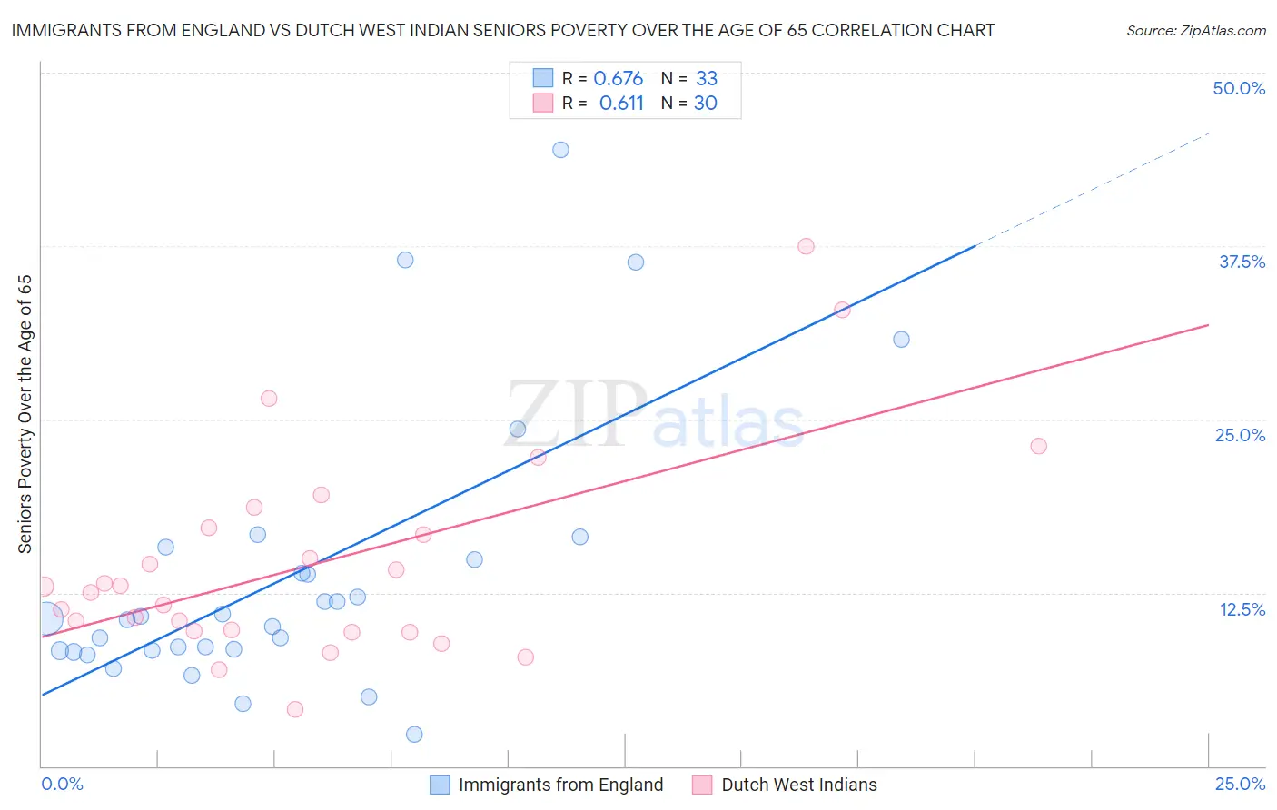 Immigrants from England vs Dutch West Indian Seniors Poverty Over the Age of 65