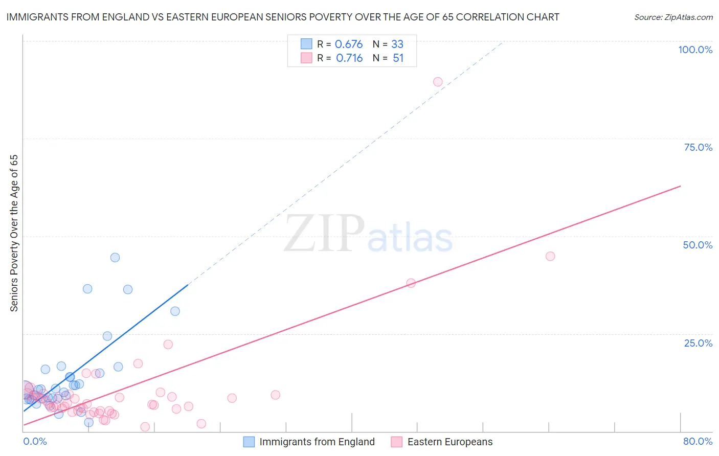 Immigrants from England vs Eastern European Seniors Poverty Over the Age of 65
