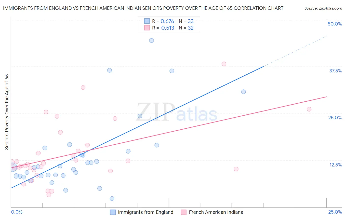 Immigrants from England vs French American Indian Seniors Poverty Over the Age of 65