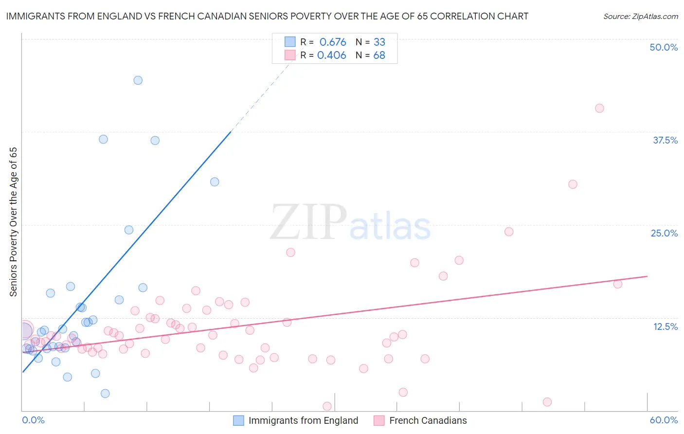 Immigrants from England vs French Canadian Seniors Poverty Over the Age of 65