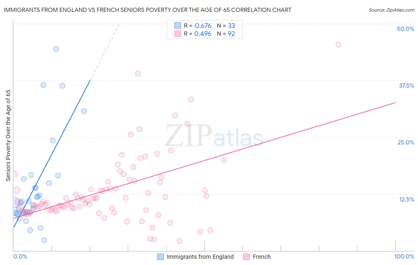 Immigrants from England vs French Seniors Poverty Over the Age of 65