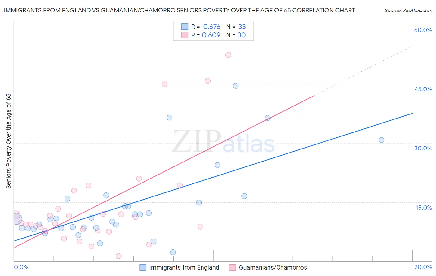 Immigrants from England vs Guamanian/Chamorro Seniors Poverty Over the Age of 65