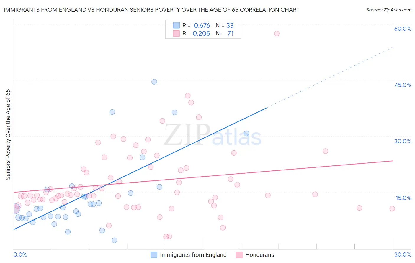 Immigrants from England vs Honduran Seniors Poverty Over the Age of 65