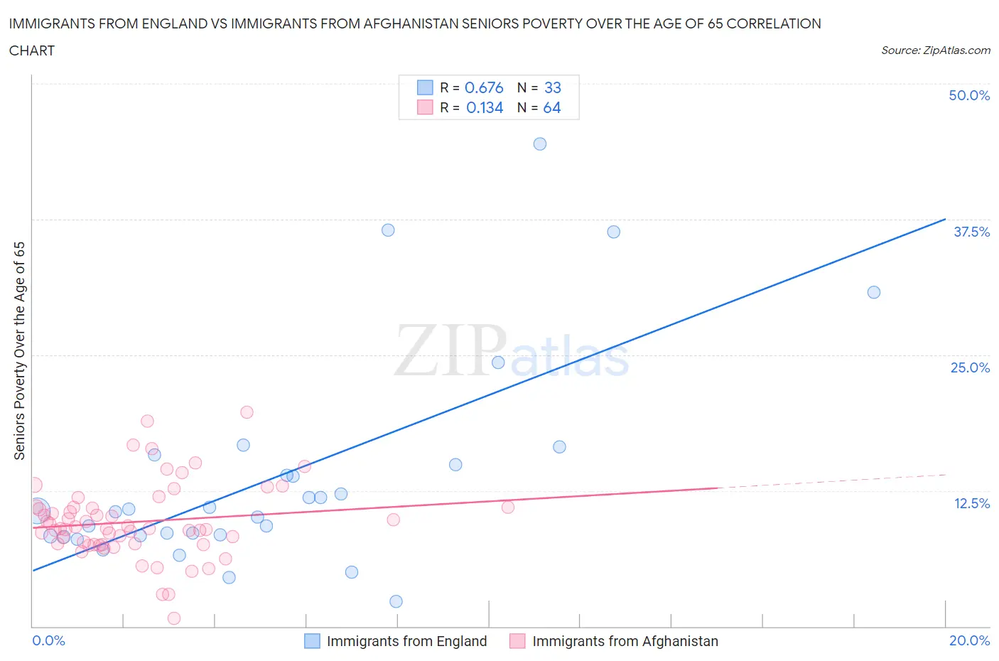 Immigrants from England vs Immigrants from Afghanistan Seniors Poverty Over the Age of 65