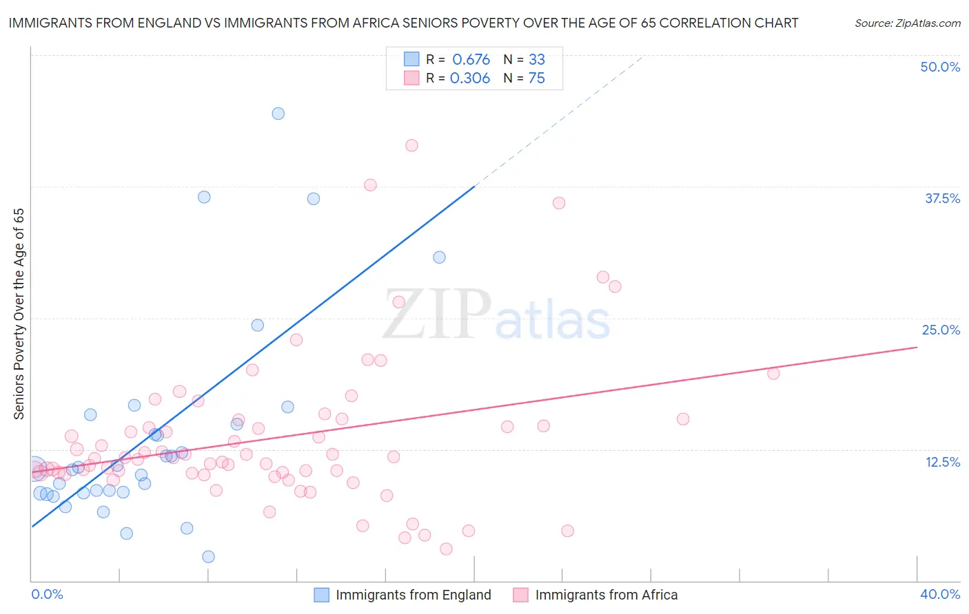 Immigrants from England vs Immigrants from Africa Seniors Poverty Over the Age of 65