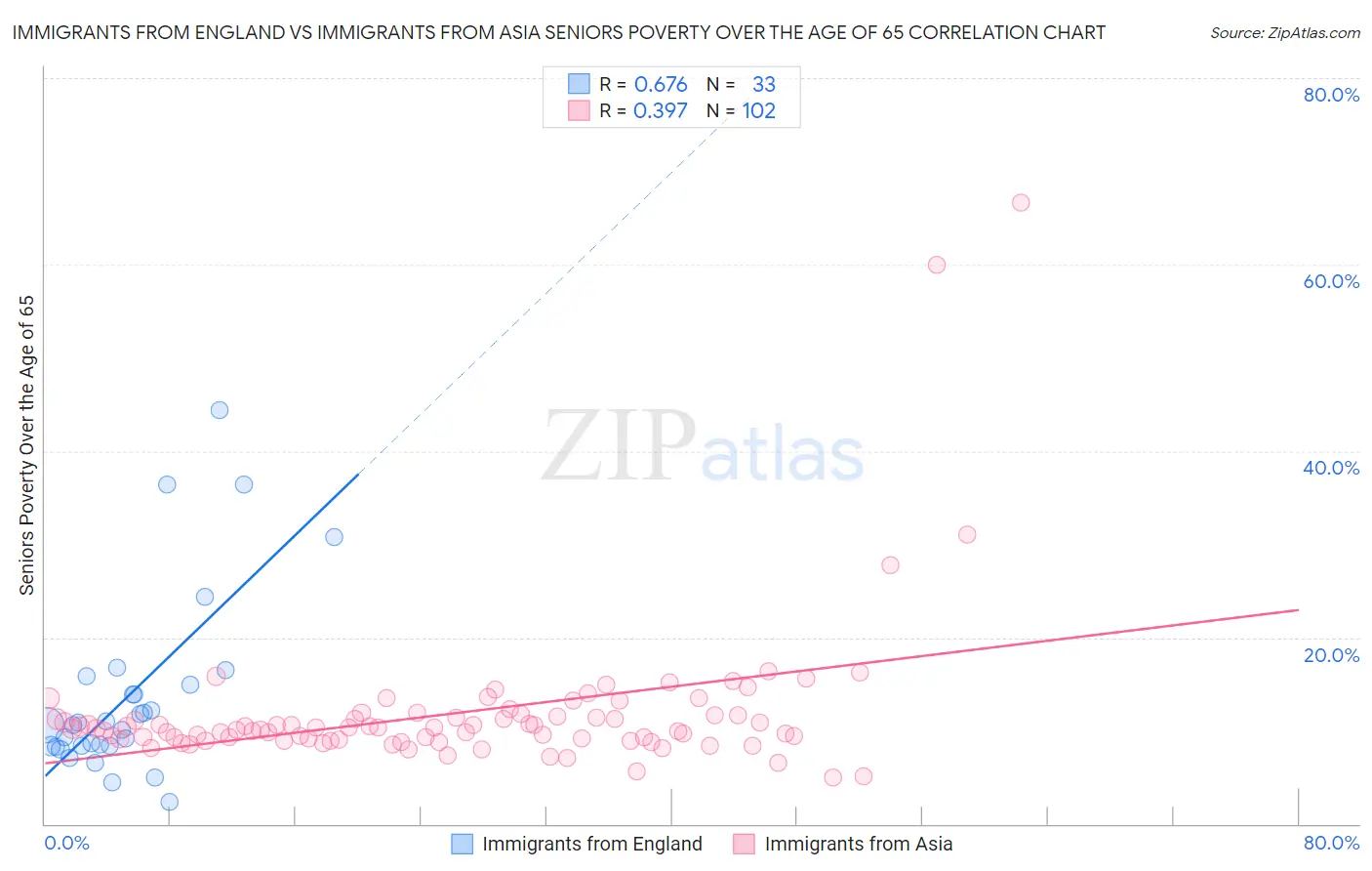 Immigrants from England vs Immigrants from Asia Seniors Poverty Over the Age of 65