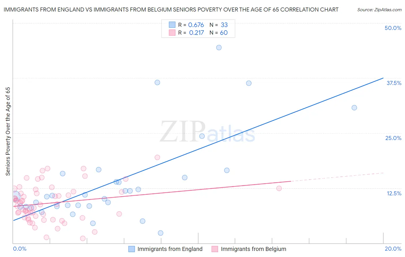 Immigrants from England vs Immigrants from Belgium Seniors Poverty Over the Age of 65