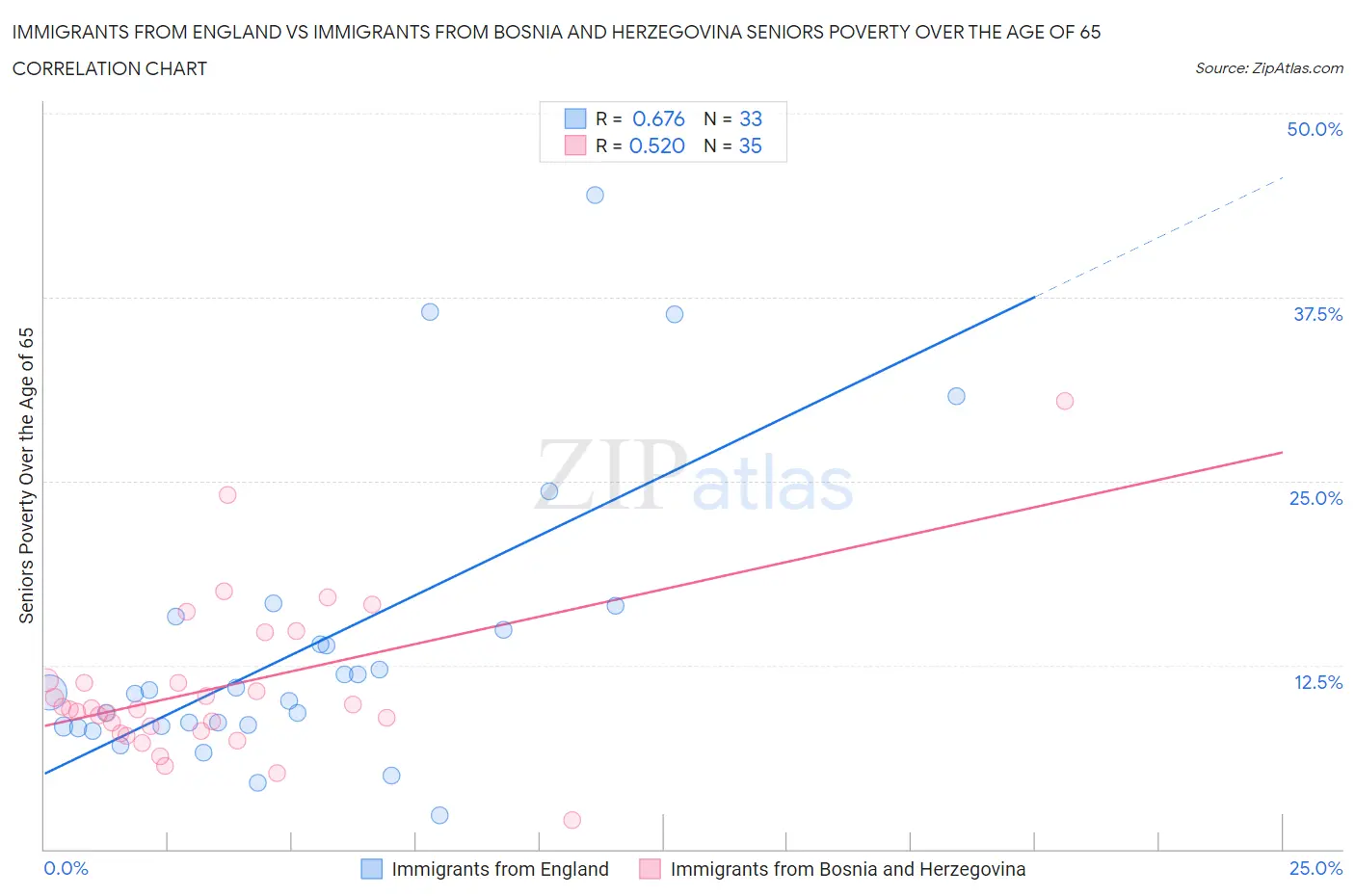 Immigrants from England vs Immigrants from Bosnia and Herzegovina Seniors Poverty Over the Age of 65