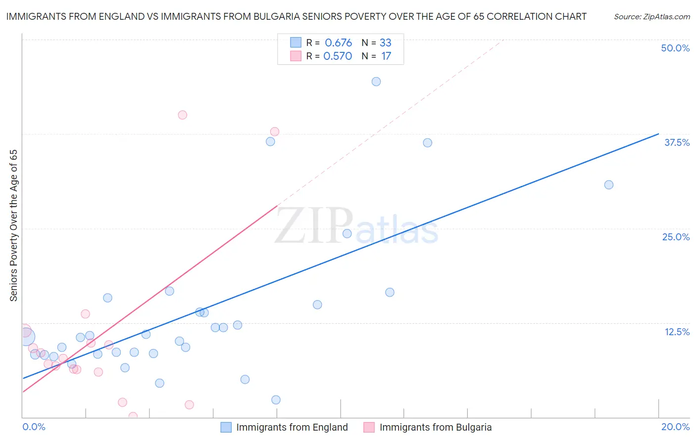 Immigrants from England vs Immigrants from Bulgaria Seniors Poverty Over the Age of 65