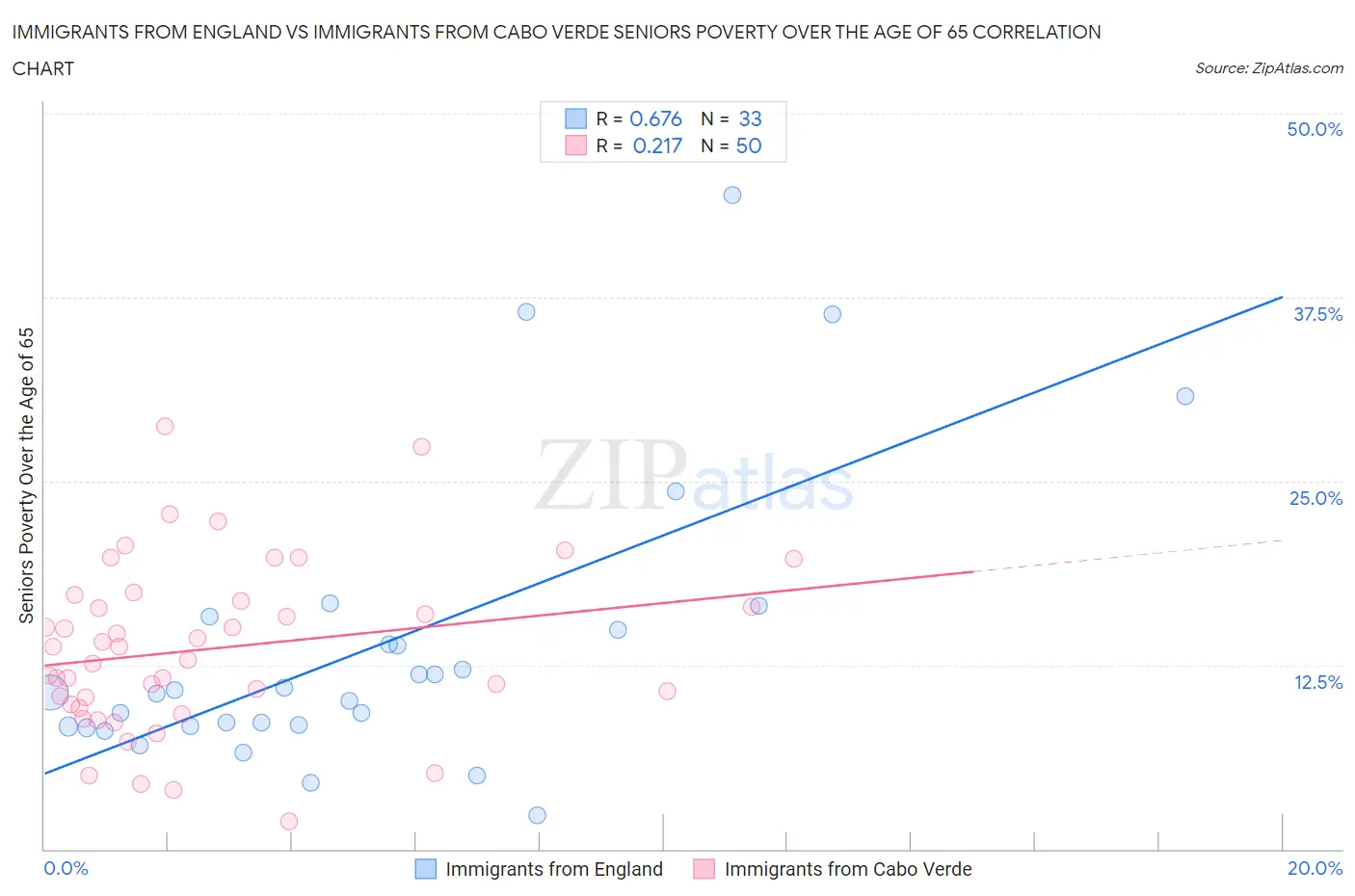 Immigrants from England vs Immigrants from Cabo Verde Seniors Poverty Over the Age of 65