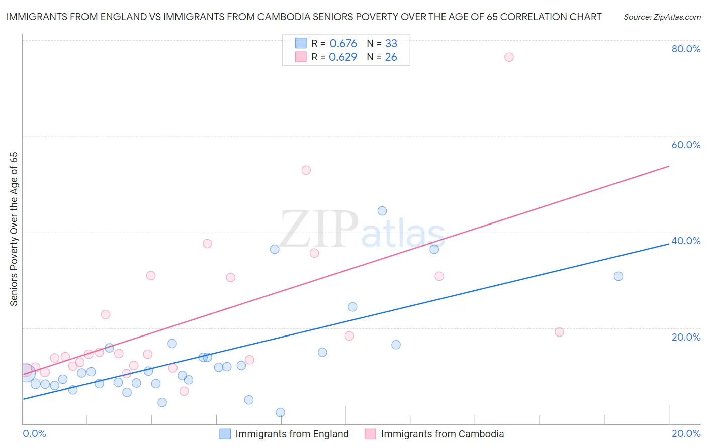 Immigrants from England vs Immigrants from Cambodia Seniors Poverty Over the Age of 65