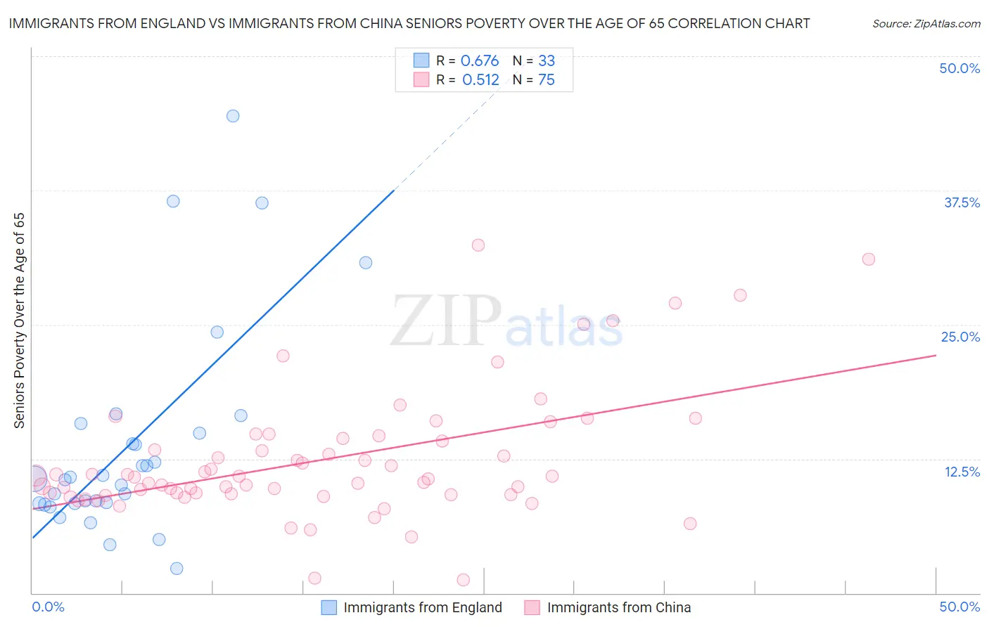 Immigrants from England vs Immigrants from China Seniors Poverty Over the Age of 65