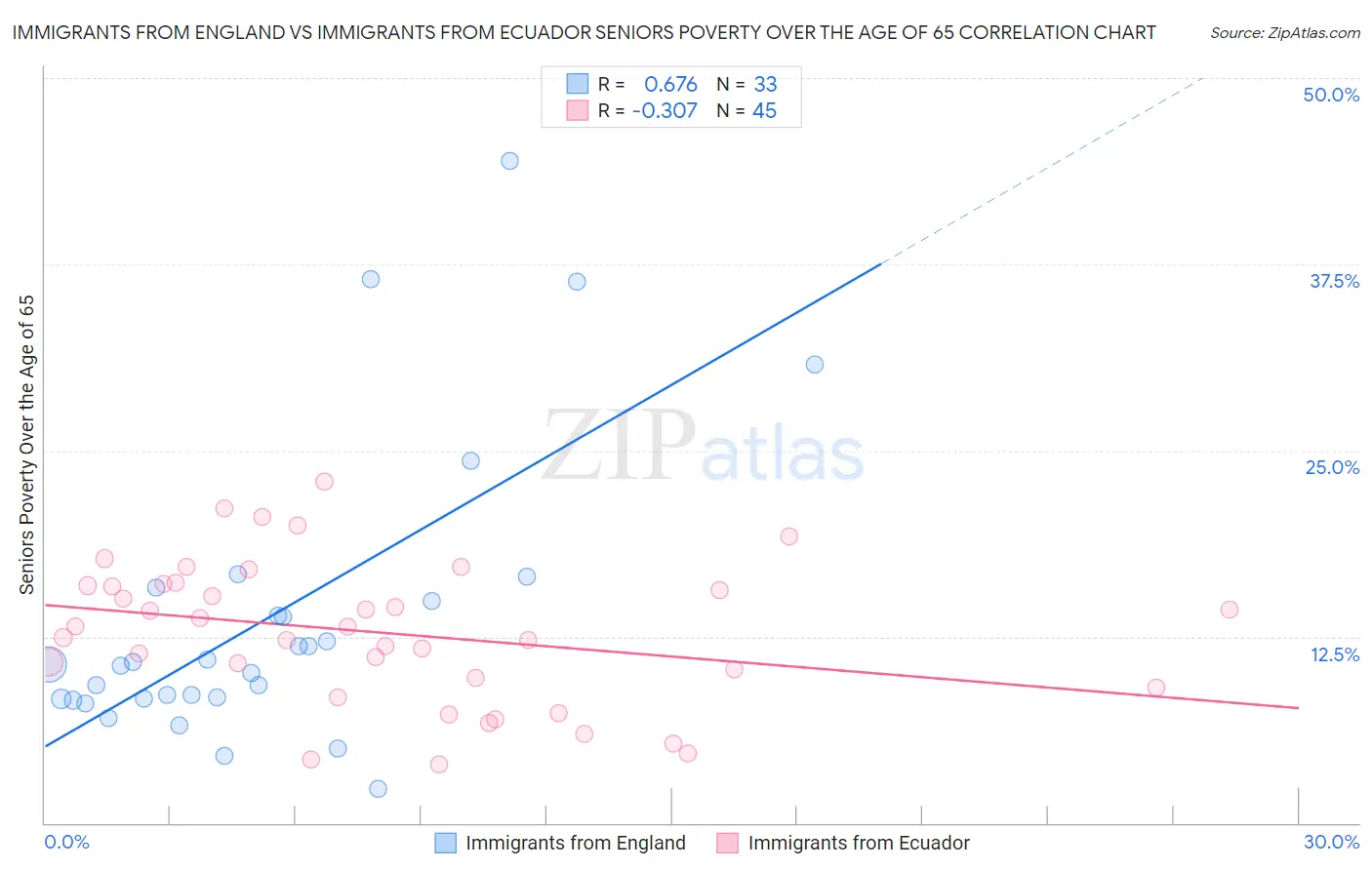 Immigrants from England vs Immigrants from Ecuador Seniors Poverty Over the Age of 65