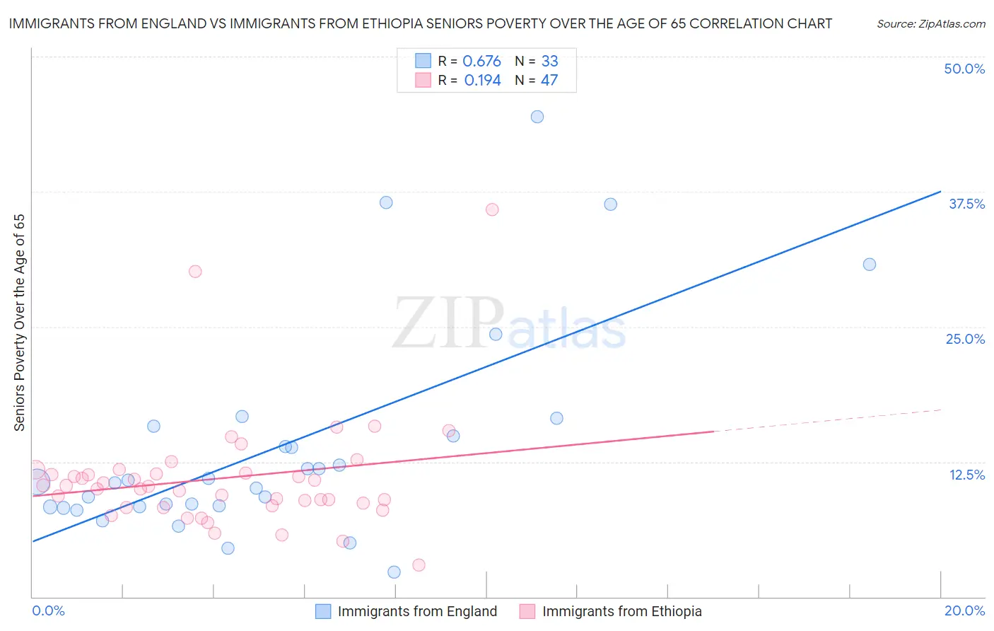 Immigrants from England vs Immigrants from Ethiopia Seniors Poverty Over the Age of 65