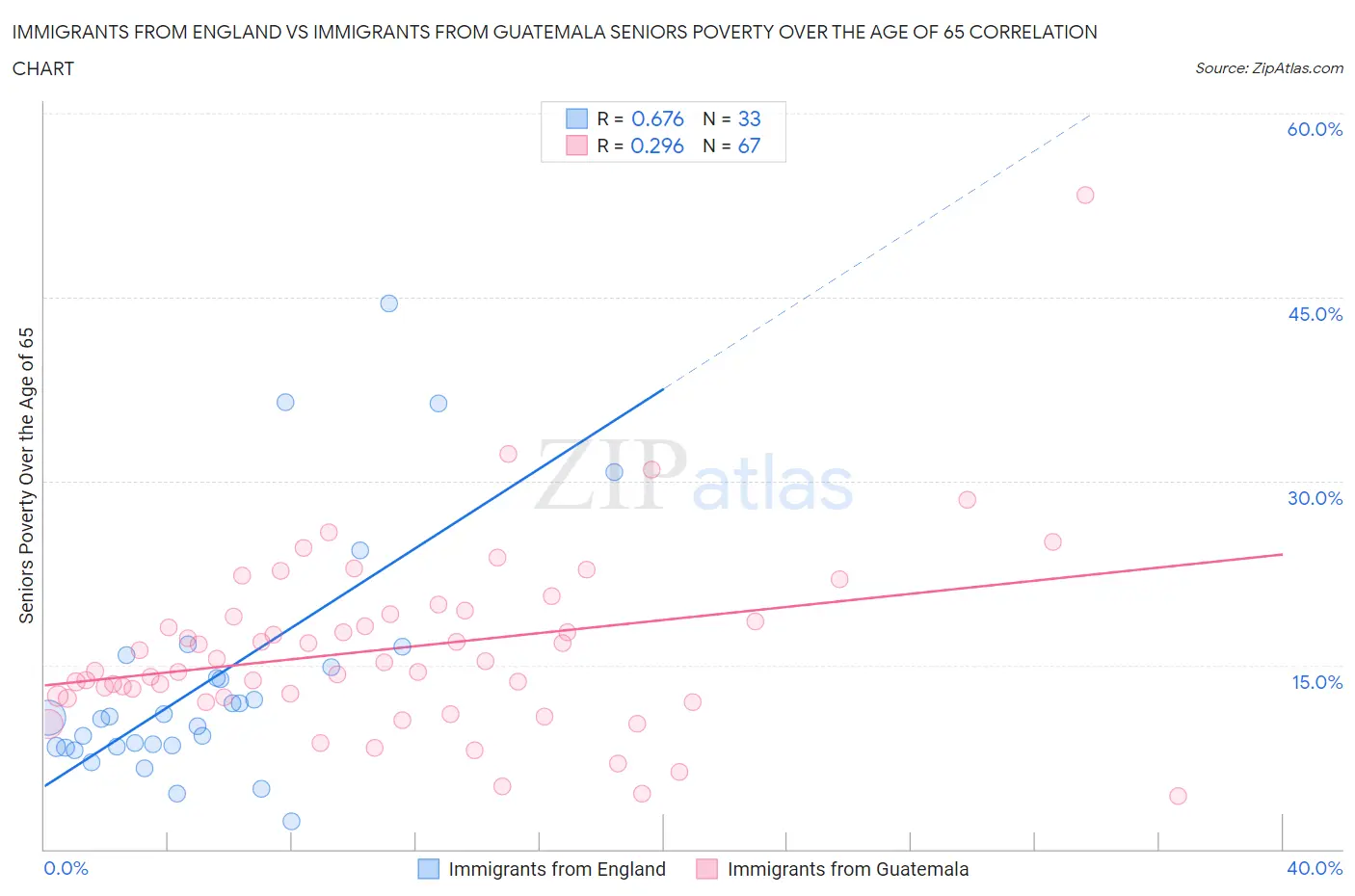 Immigrants from England vs Immigrants from Guatemala Seniors Poverty Over the Age of 65