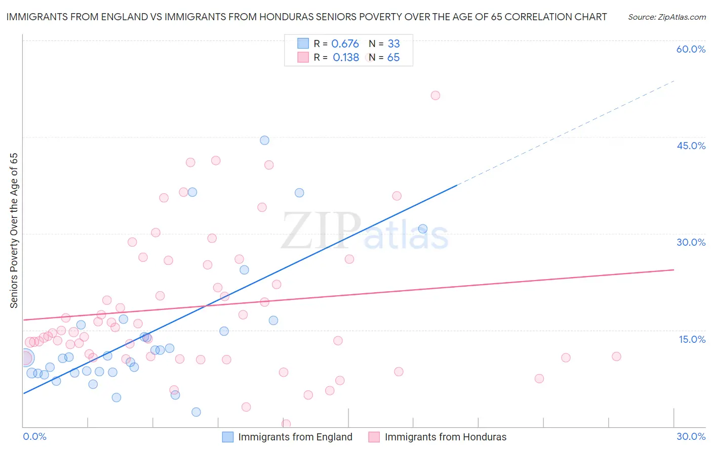 Immigrants from England vs Immigrants from Honduras Seniors Poverty Over the Age of 65