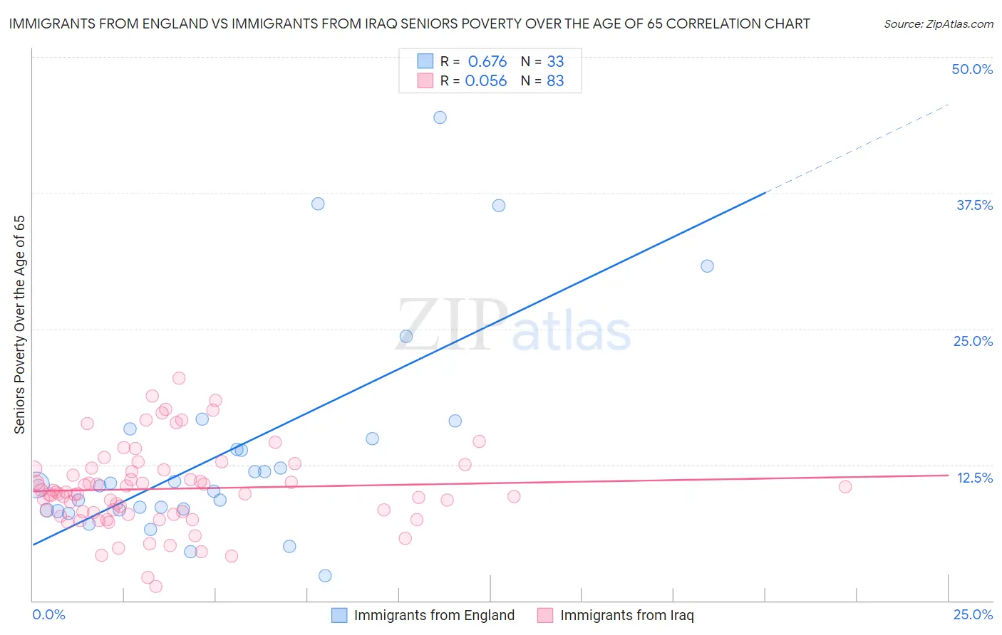 Immigrants from England vs Immigrants from Iraq Seniors Poverty Over the Age of 65