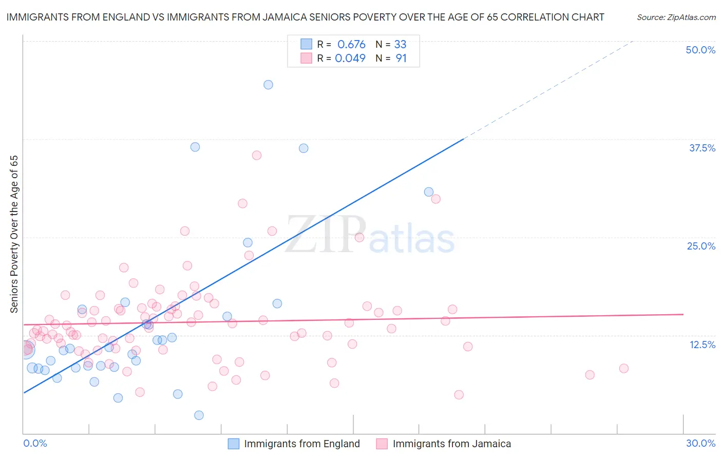 Immigrants from England vs Immigrants from Jamaica Seniors Poverty Over the Age of 65