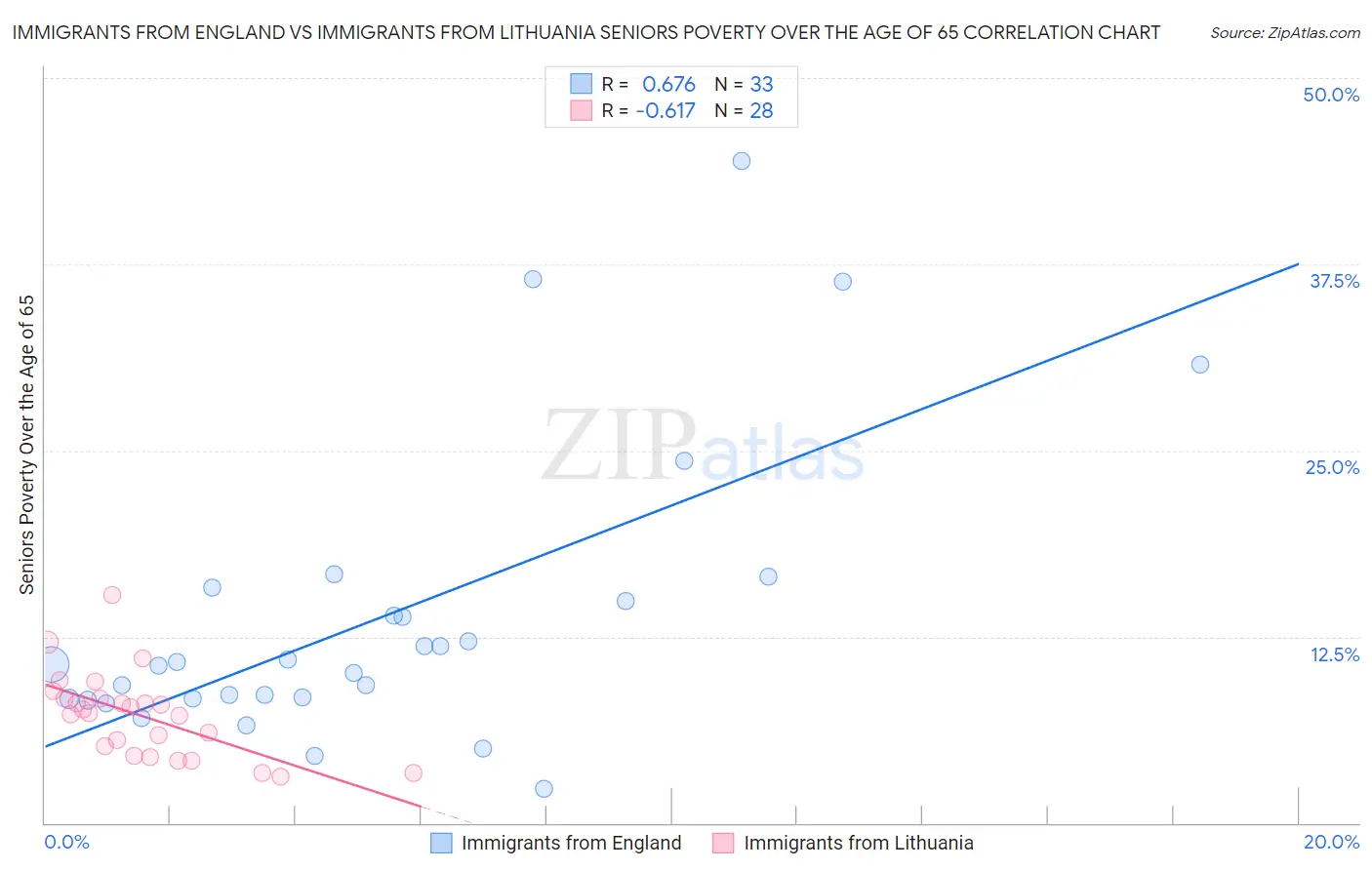 Immigrants from England vs Immigrants from Lithuania Seniors Poverty Over the Age of 65