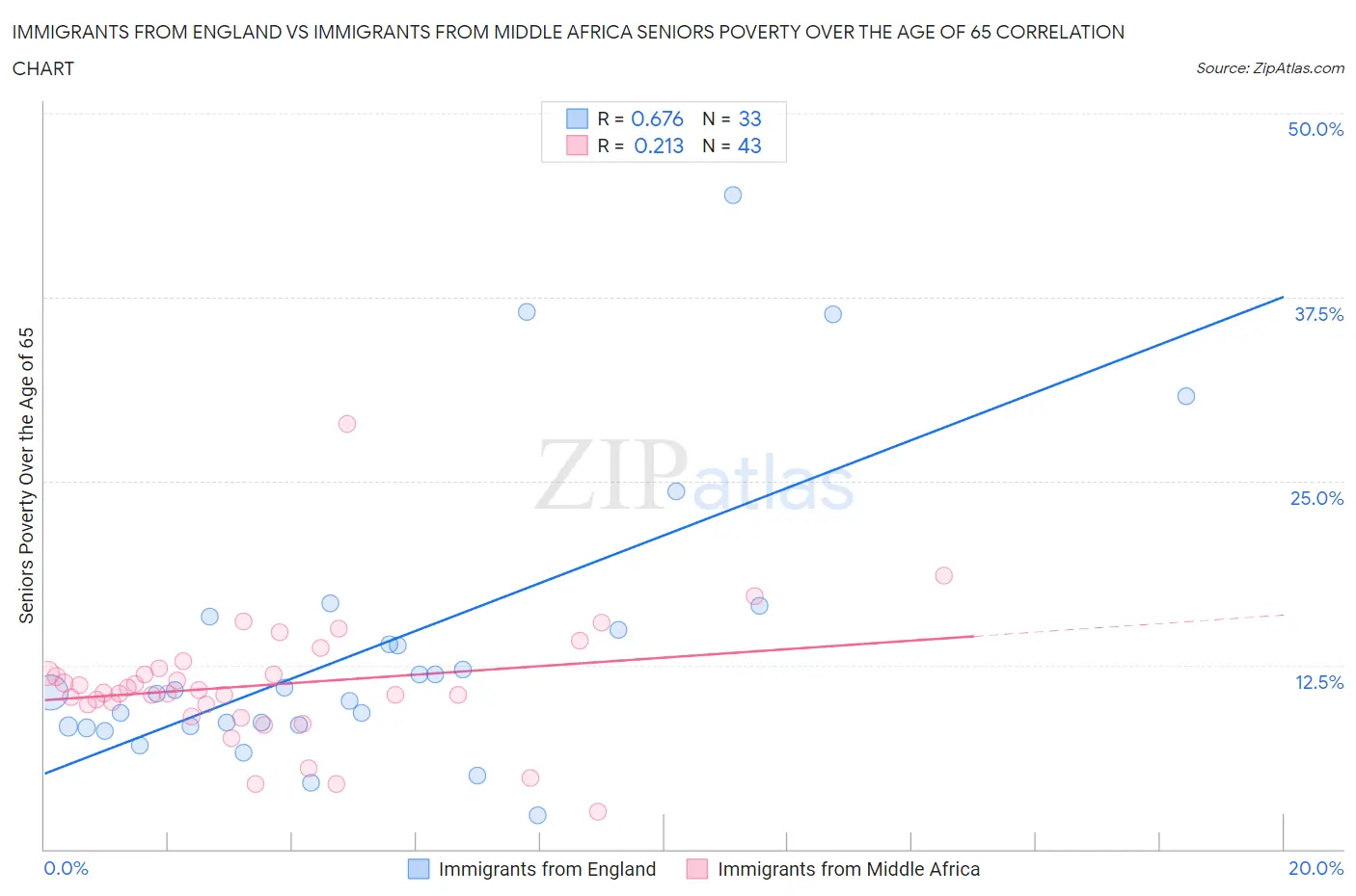 Immigrants from England vs Immigrants from Middle Africa Seniors Poverty Over the Age of 65