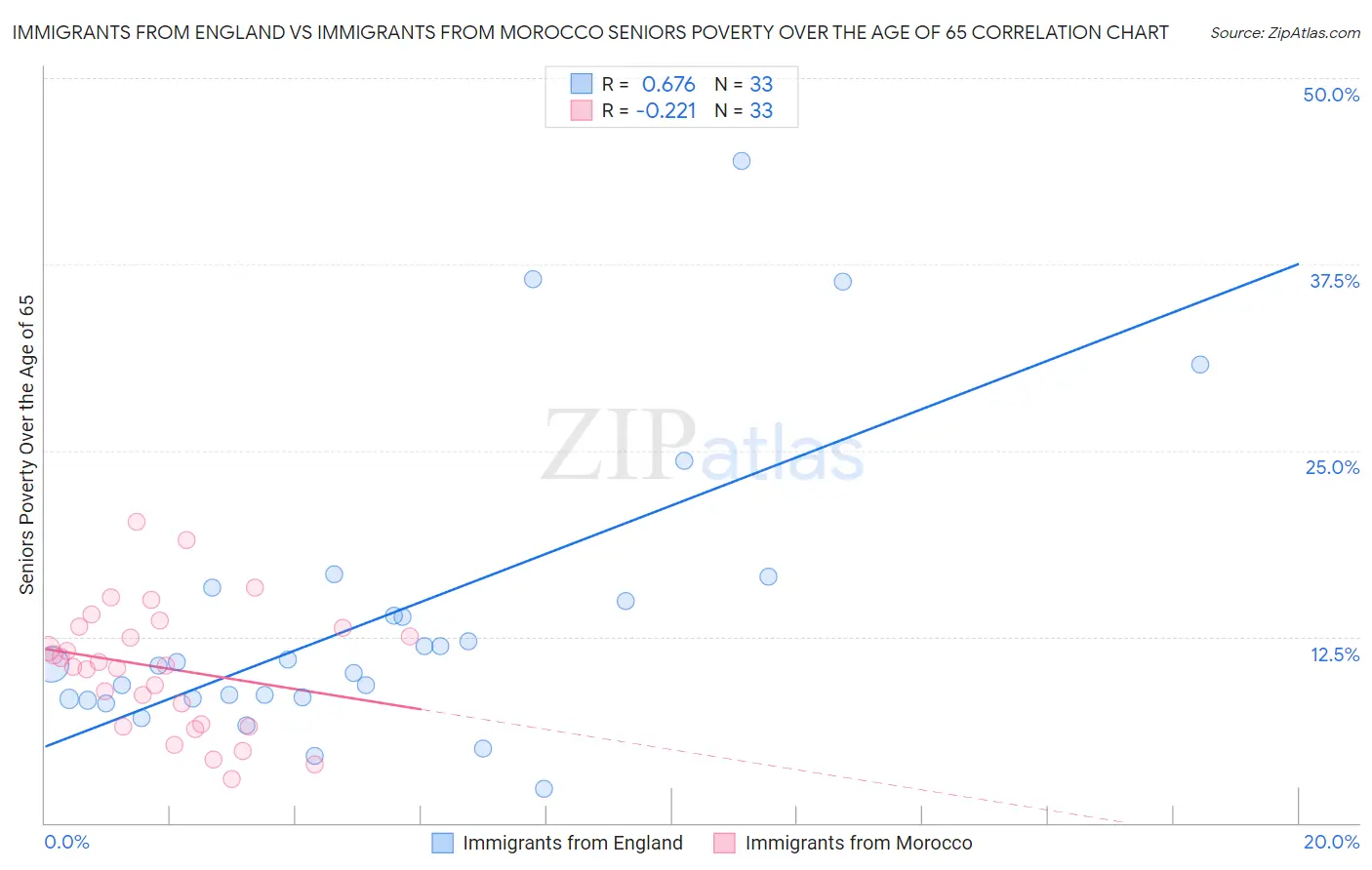 Immigrants from England vs Immigrants from Morocco Seniors Poverty Over the Age of 65