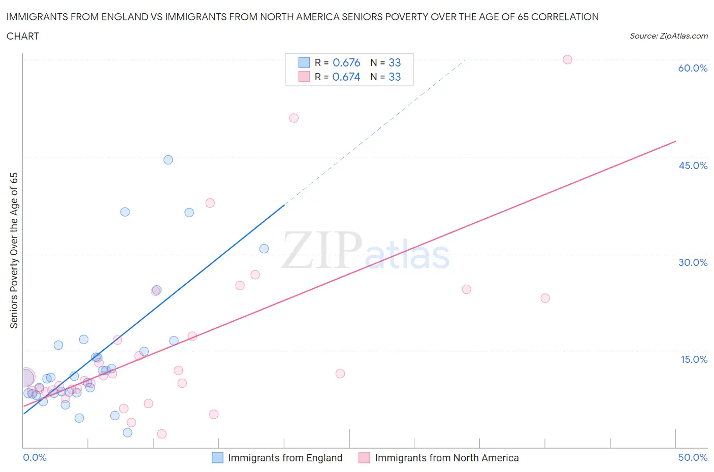 Immigrants from England vs Immigrants from North America Seniors Poverty Over the Age of 65
