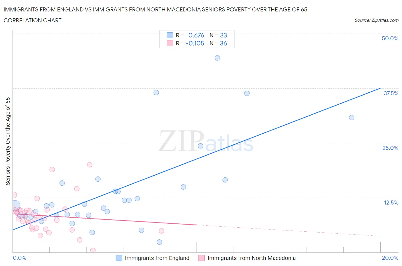 Immigrants from England vs Immigrants from North Macedonia Seniors Poverty Over the Age of 65