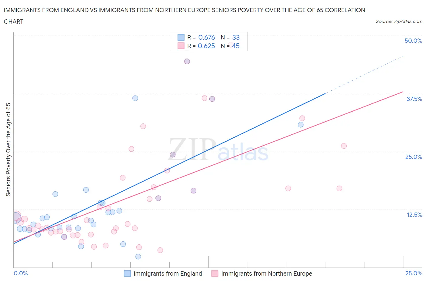 Immigrants from England vs Immigrants from Northern Europe Seniors Poverty Over the Age of 65