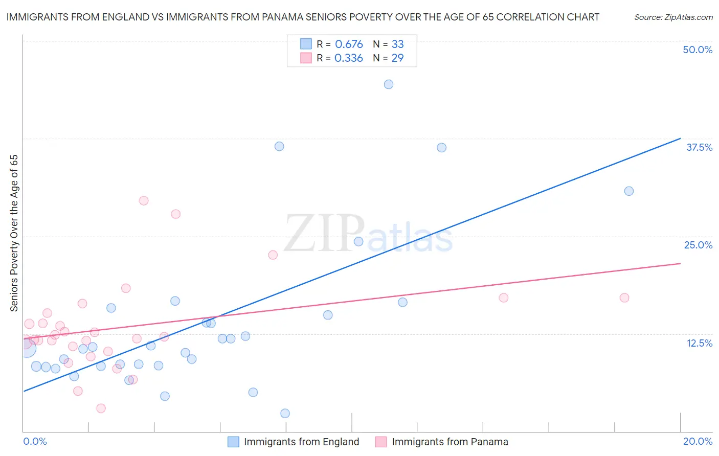 Immigrants from England vs Immigrants from Panama Seniors Poverty Over the Age of 65