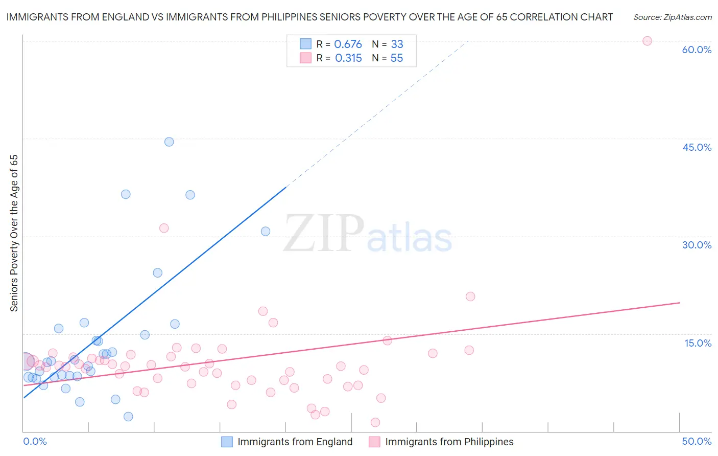 Immigrants from England vs Immigrants from Philippines Seniors Poverty Over the Age of 65