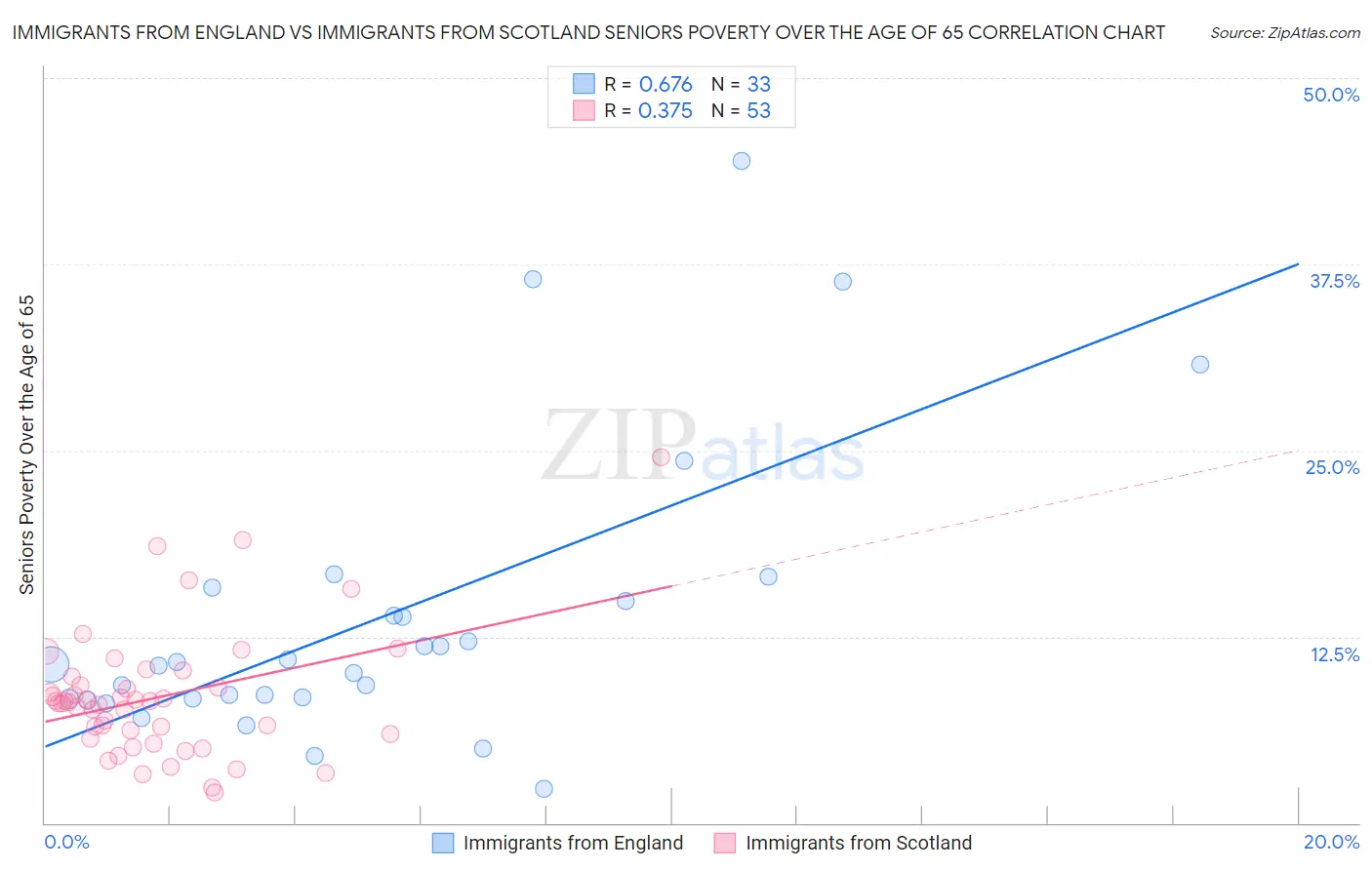 Immigrants from England vs Immigrants from Scotland Seniors Poverty Over the Age of 65