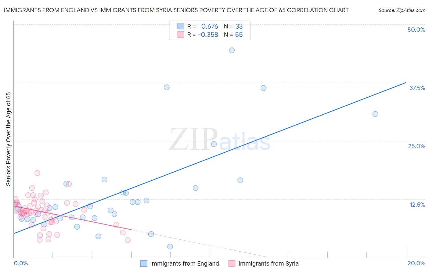 Immigrants from England vs Immigrants from Syria Seniors Poverty Over the Age of 65