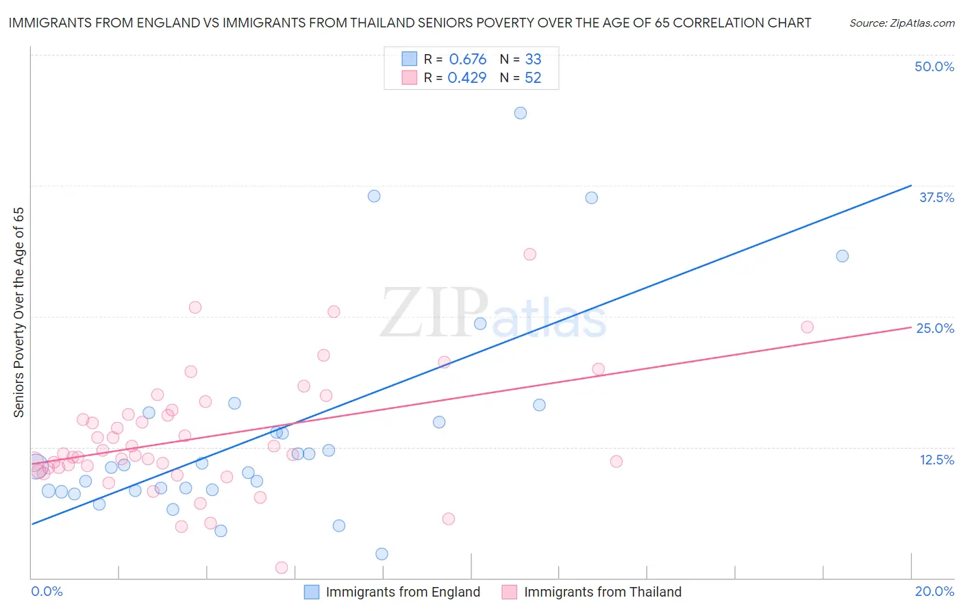 Immigrants from England vs Immigrants from Thailand Seniors Poverty Over the Age of 65