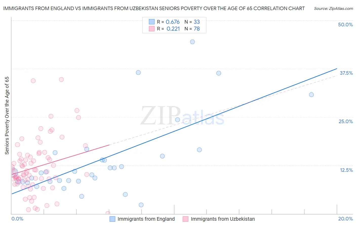Immigrants from England vs Immigrants from Uzbekistan Seniors Poverty Over the Age of 65