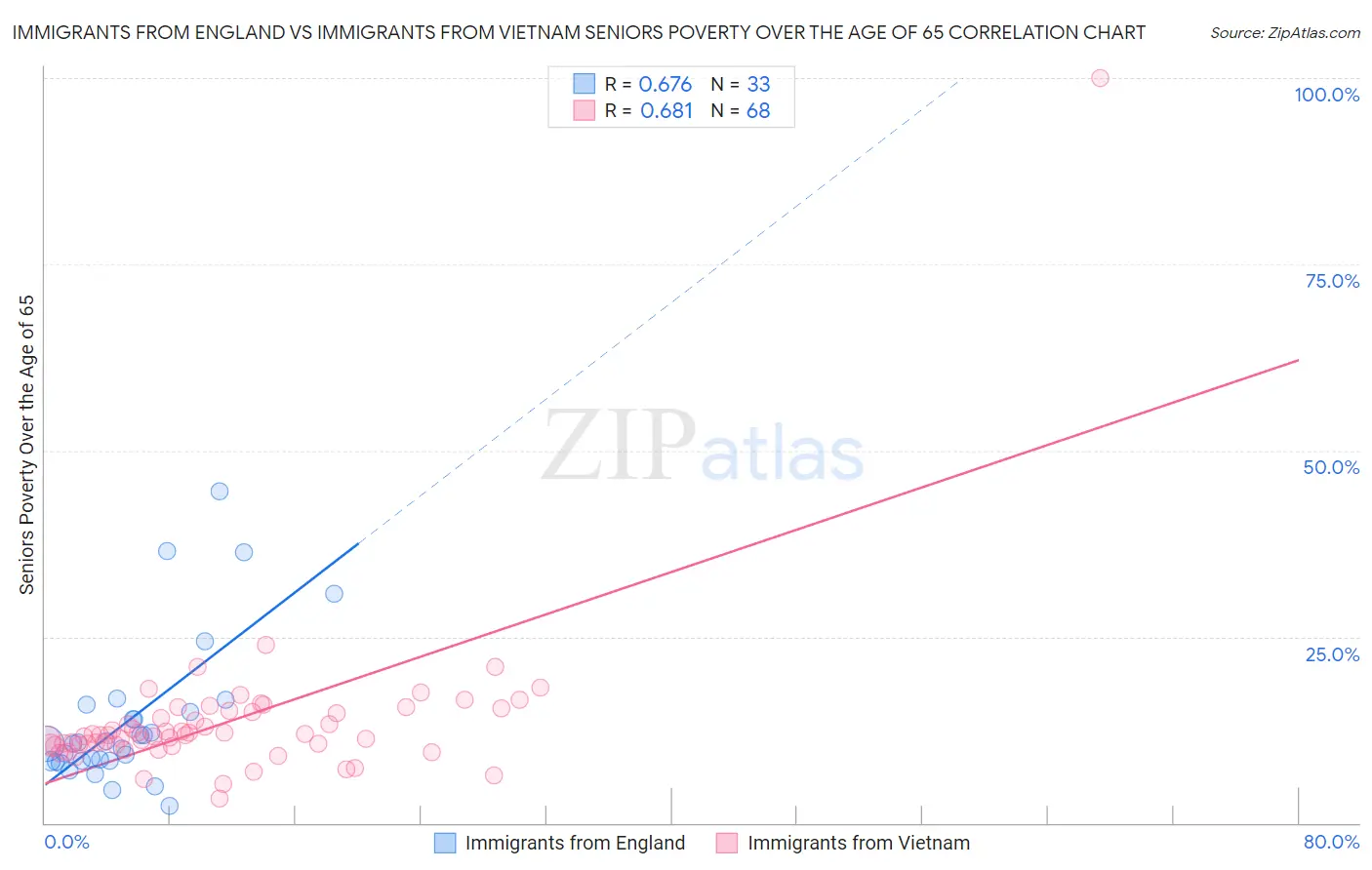 Immigrants from England vs Immigrants from Vietnam Seniors Poverty Over the Age of 65