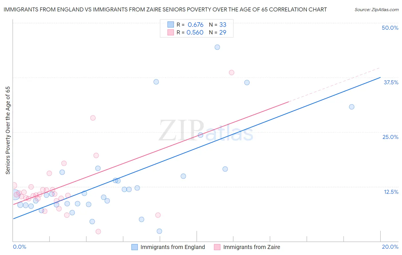 Immigrants from England vs Immigrants from Zaire Seniors Poverty Over the Age of 65