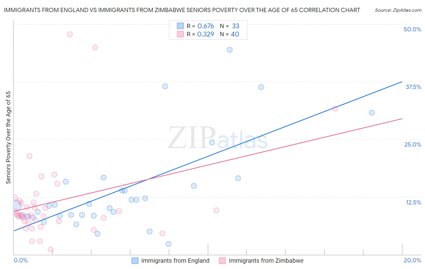 Immigrants from England vs Immigrants from Zimbabwe Seniors Poverty Over the Age of 65