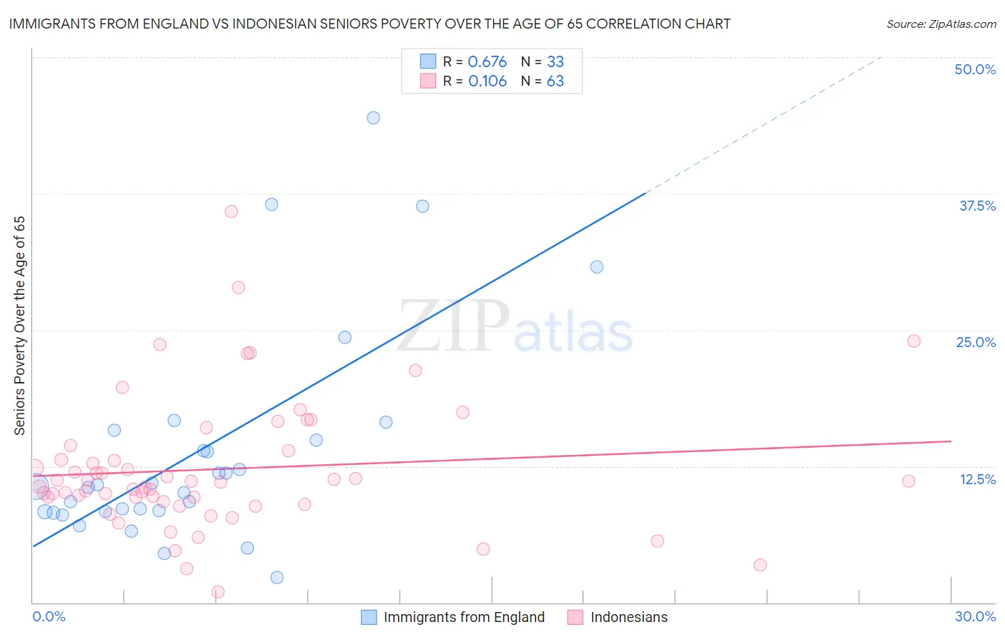 Immigrants from England vs Indonesian Seniors Poverty Over the Age of 65