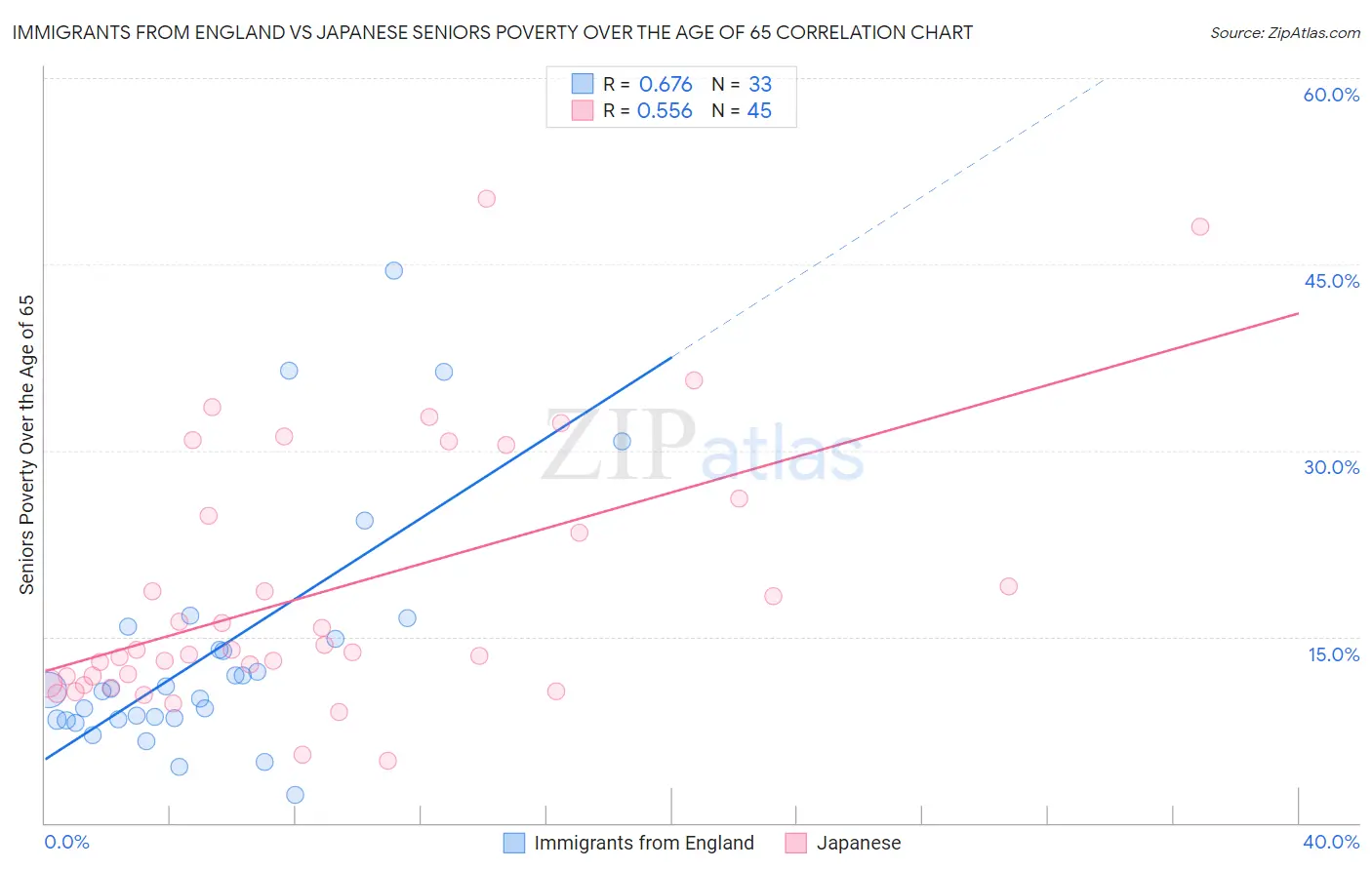 Immigrants from England vs Japanese Seniors Poverty Over the Age of 65