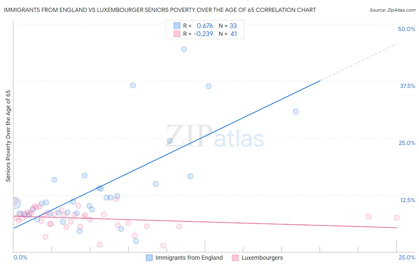 Immigrants from England vs Luxembourger Seniors Poverty Over the Age of 65