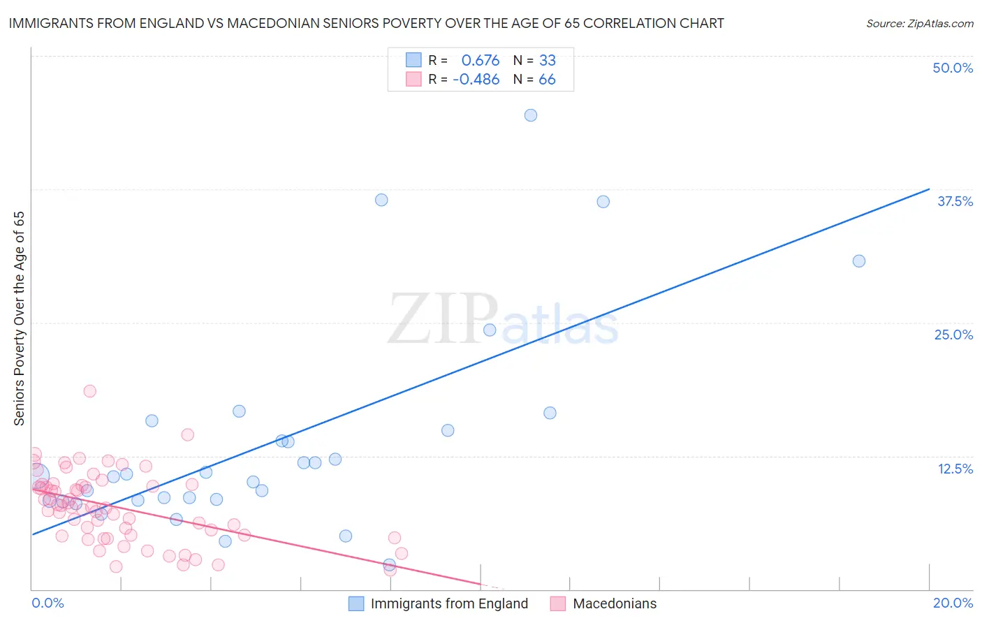 Immigrants from England vs Macedonian Seniors Poverty Over the Age of 65