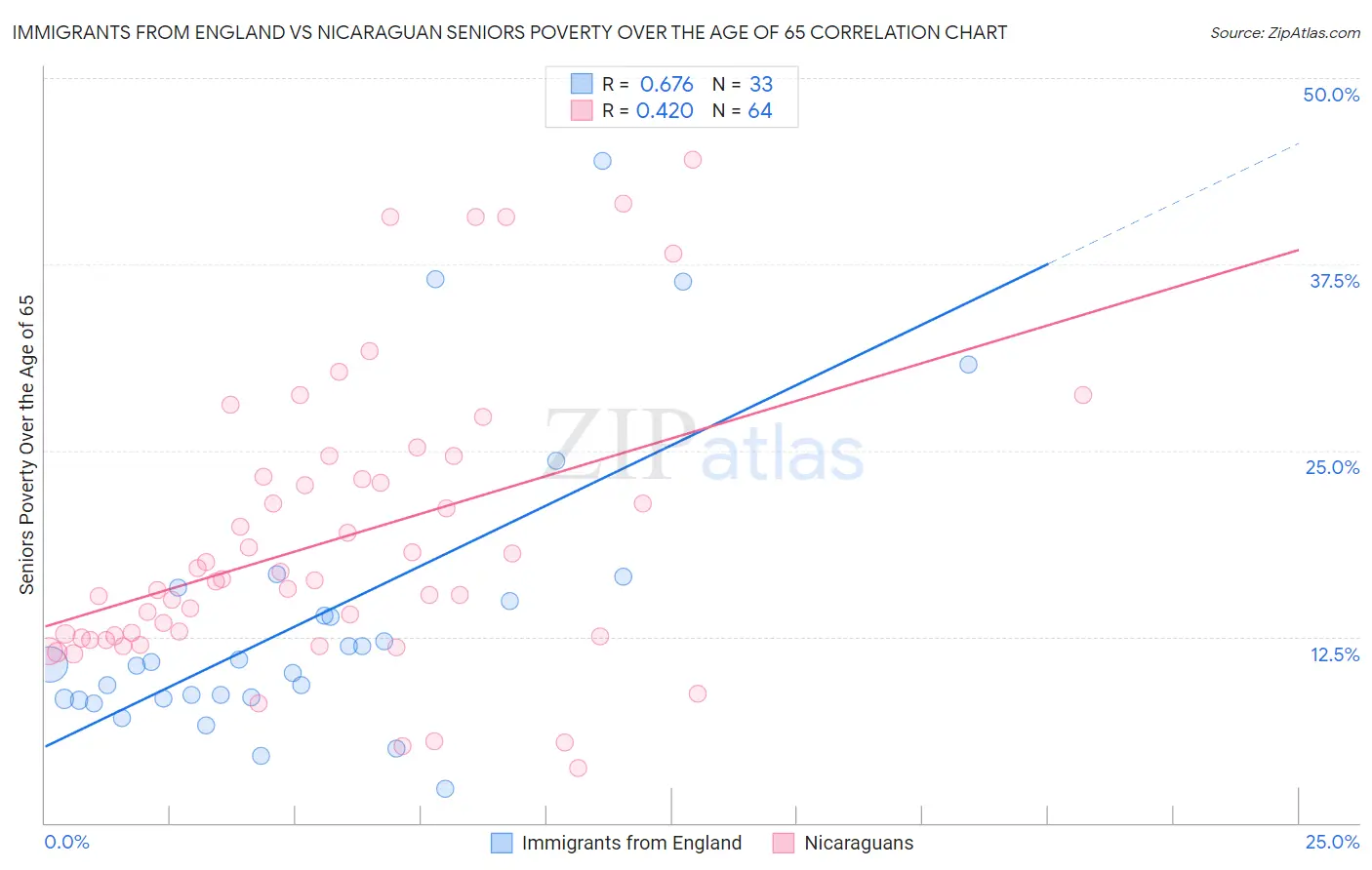 Immigrants from England vs Nicaraguan Seniors Poverty Over the Age of 65